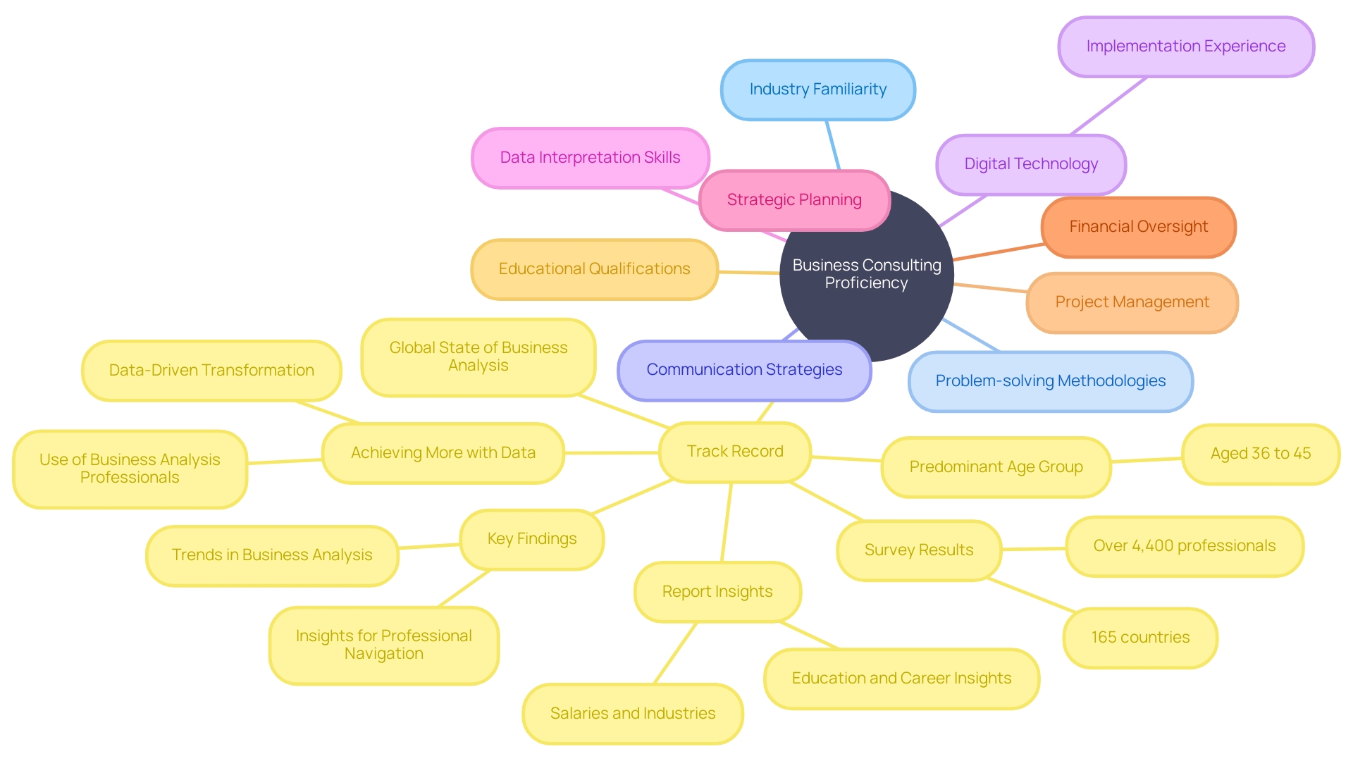 Expert and Action-Oriented Mind Map: Identifying Expertise and Proficiency of Business Consulting Services