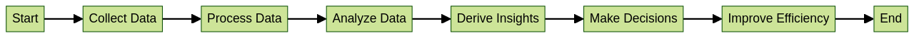 Flowchart of Data Analytics Implementation in IIoT