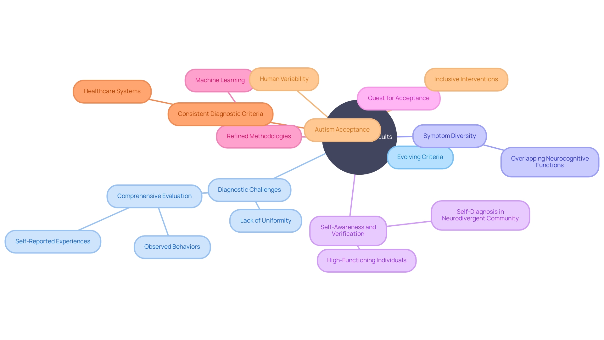 Understanding the Complexity of Diagnosing Autism Spectrum Disorder (ASD) in Adults