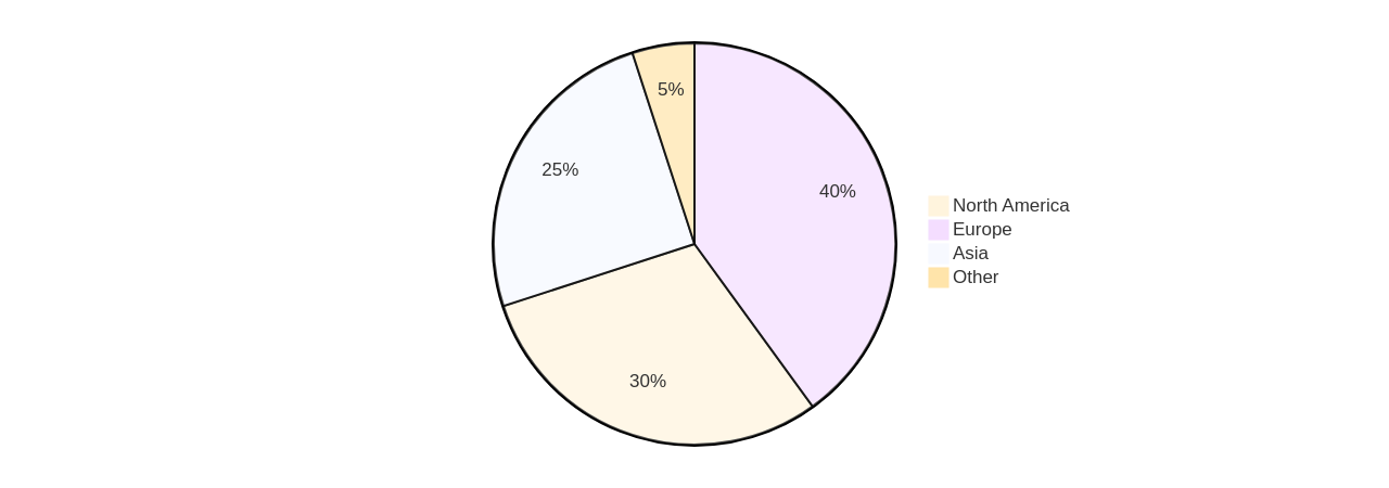 Distribuição dos Escritórios de Patentes