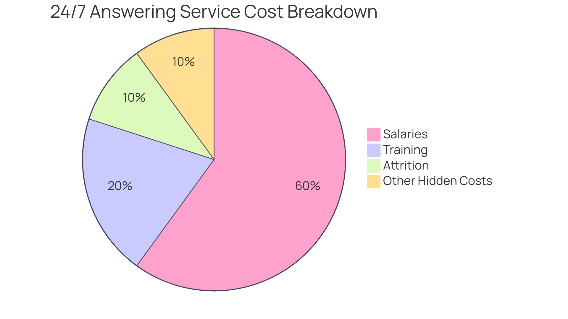 Proportions of Costs in Implementing a 24/7 Answering Service