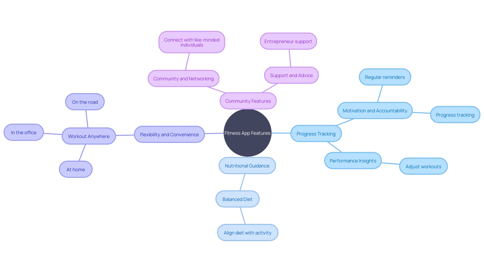 Mind Map: Essential Features of a Successful Fitness App