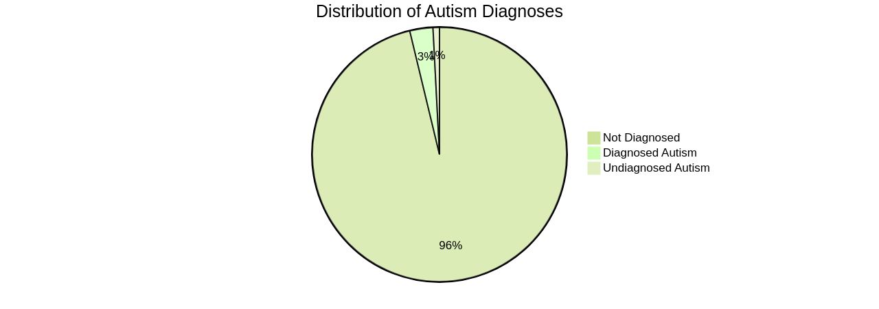 Distribution of Autism Diagnoses