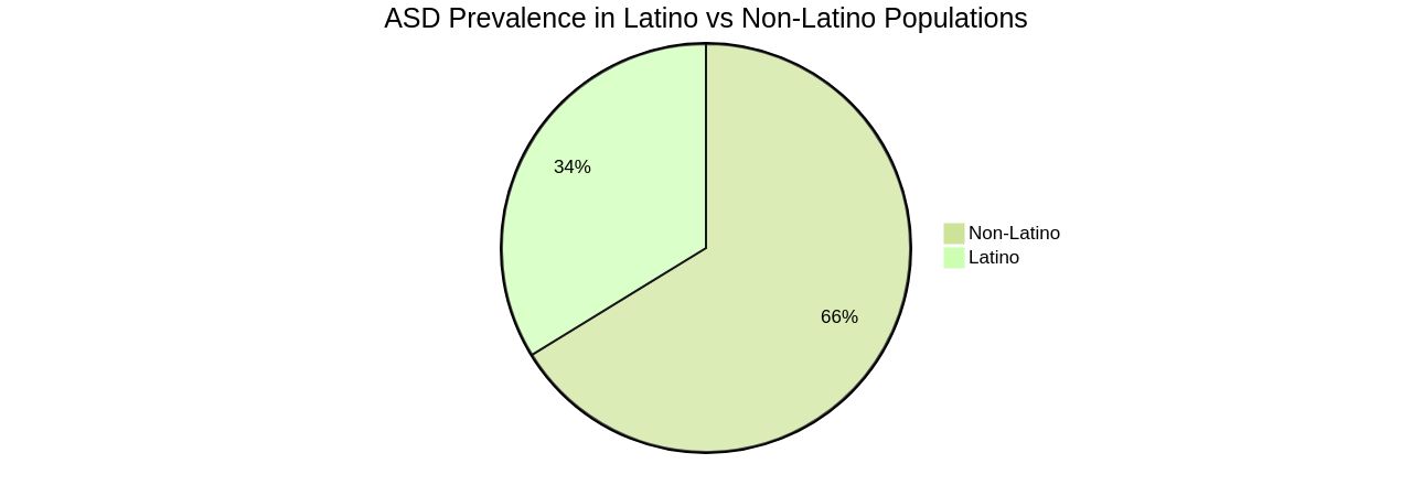 Distribution of Autism Spectrum Disorder (ASD) prevalence in Latino and non-Latino populations