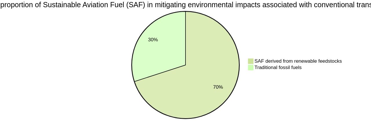 Proportion of Sustainable Aviation Fuel (SAF) in Mitigating Environmental Impacts