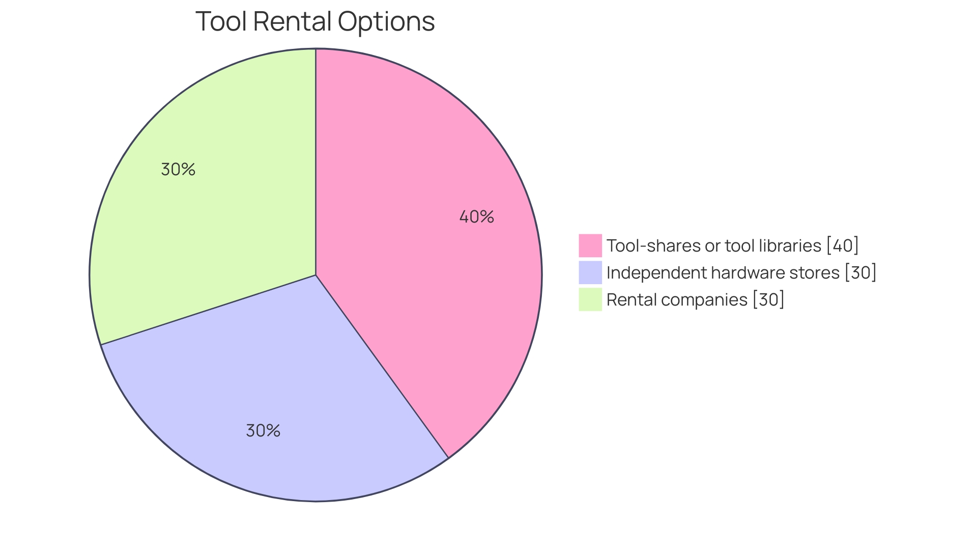 Distribution of Tool Rental Benefits