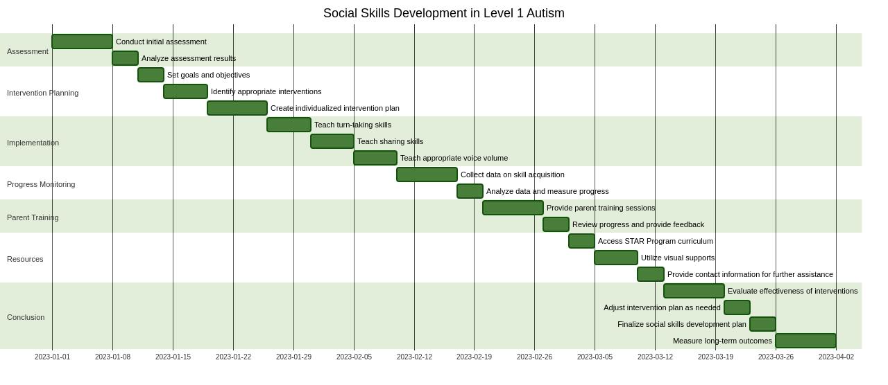 Gantt Chart: Project Schedule for Social Skills Development in Level 1 Autism