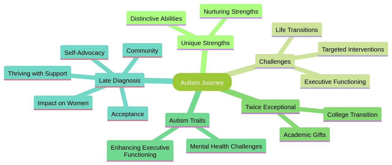 Strengths and Challenges of Autism Journey