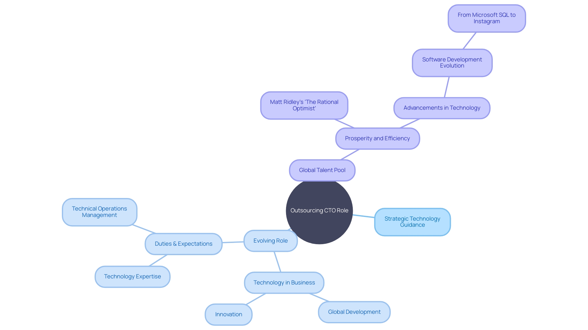 The mind map illustrates the key points about the transformative power of outsourcing the role of a CTO.