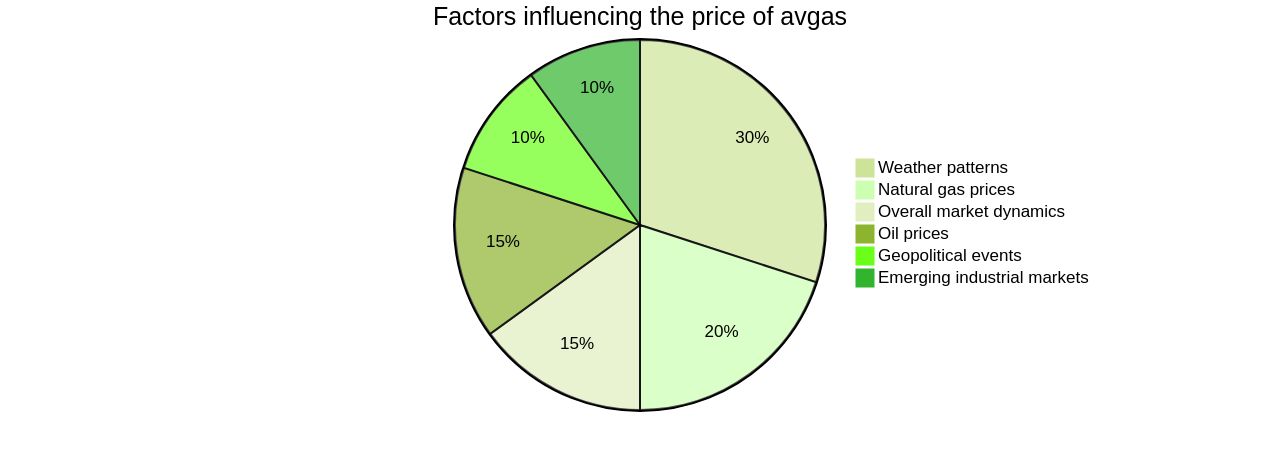 Distribution of Factors Influencing Avgas Prices