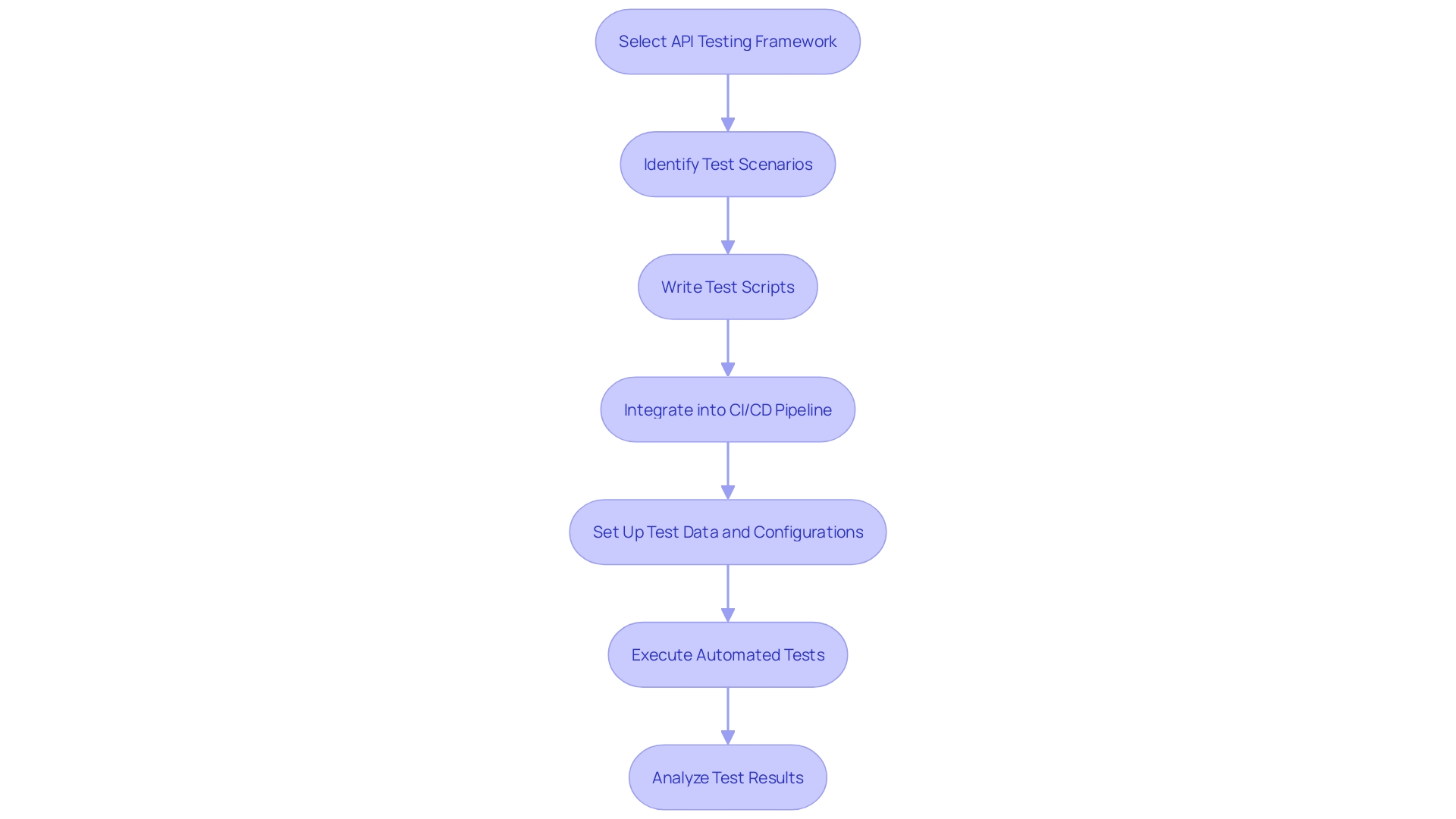 Flowchart: Steps to Automate API Tests