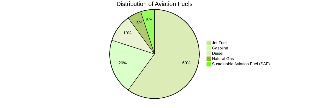 Distribution of Aviation Fuels