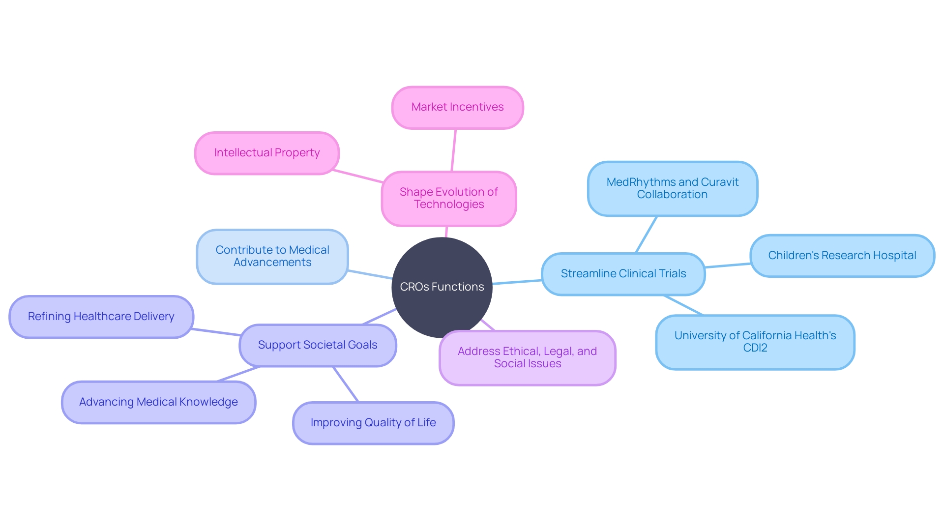 The mind map depicts the roles and impacts of Clinical Research Organizations (CROs) in healthcare innovation.