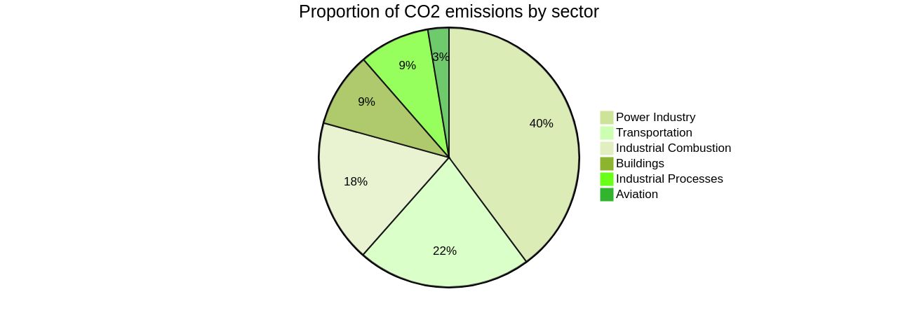 Proportion of CO2 emissions in the aviation industry