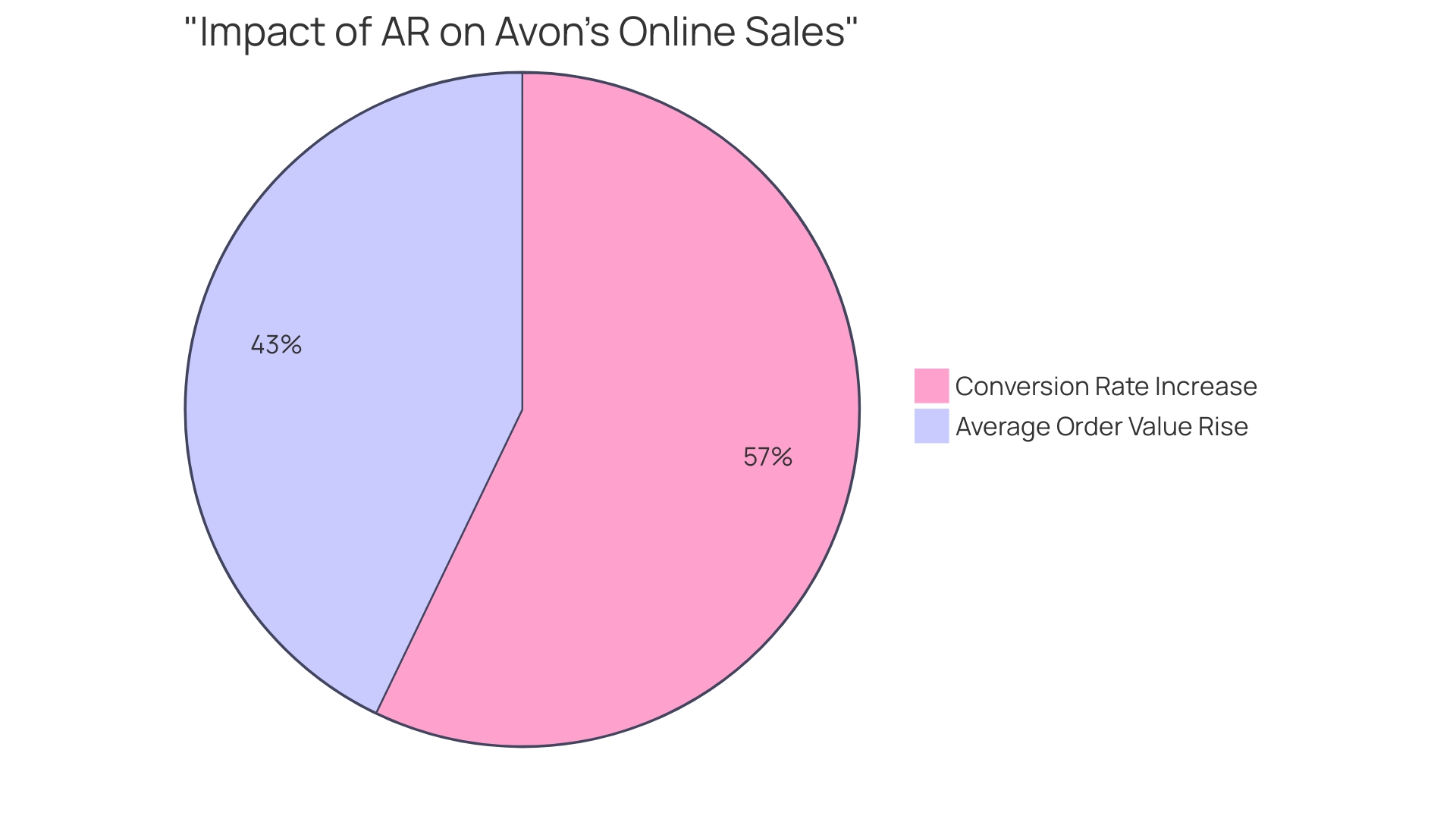 Impact of AR on Online Sales Metrics