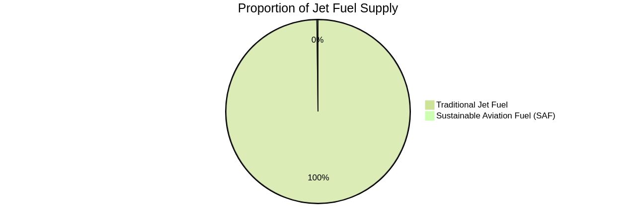 Proportion of Jet Fuel Supply: SAF vs. Traditional Fuel