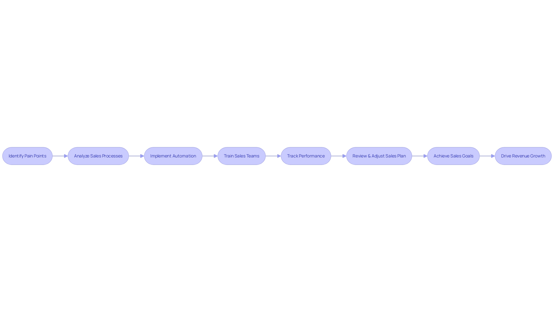 Sales Process Optimization Flowchart