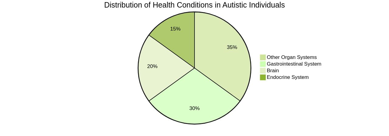 Distribution of Health Conditions in Autistic Individuals