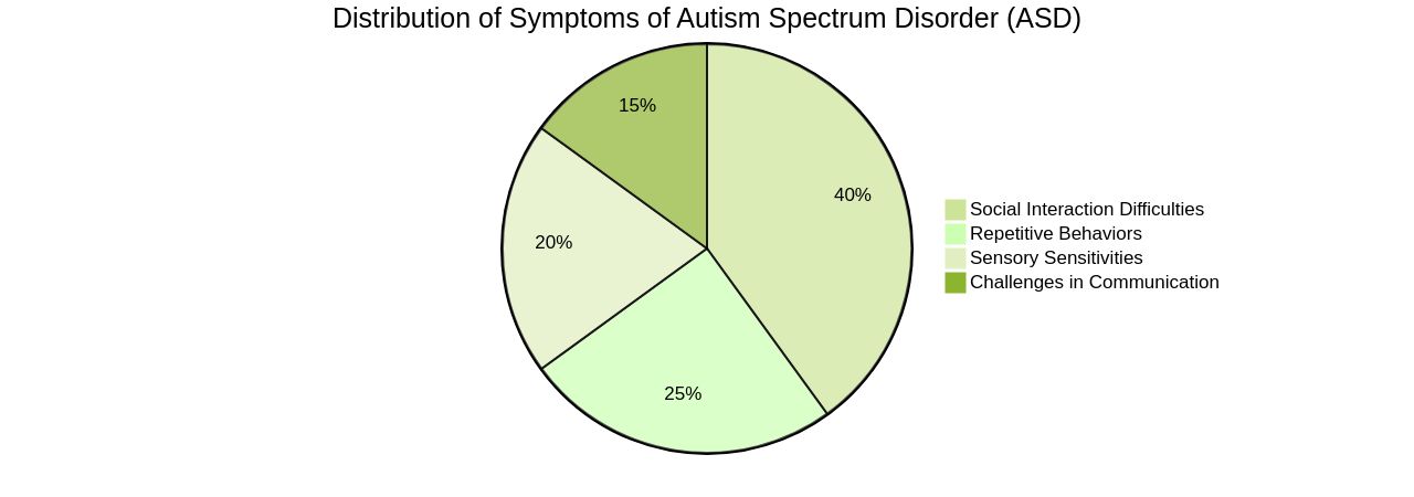 Distribution of Autism Spectrum Disorder Symptoms