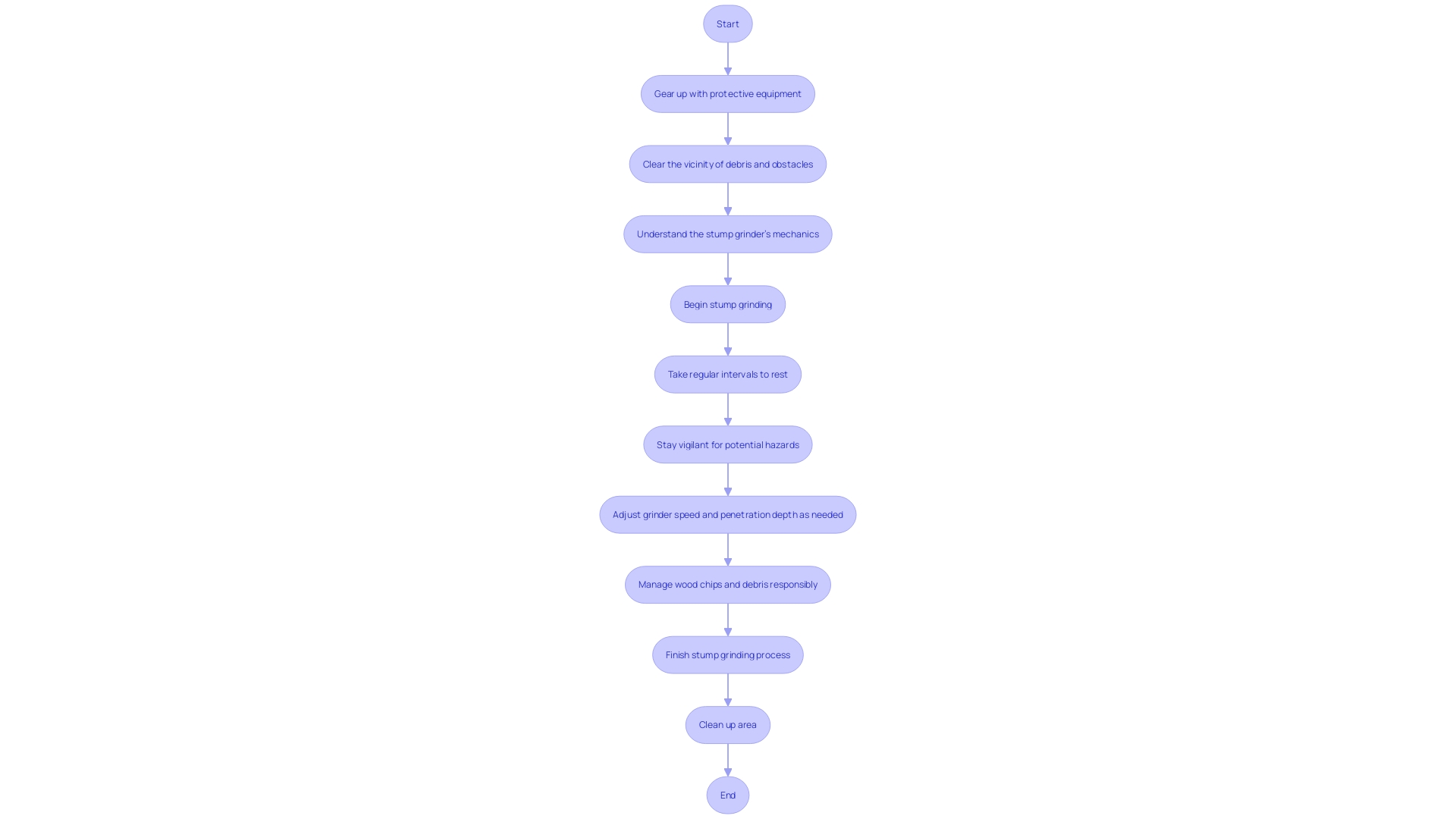 Stump Grinding Process Flowchart