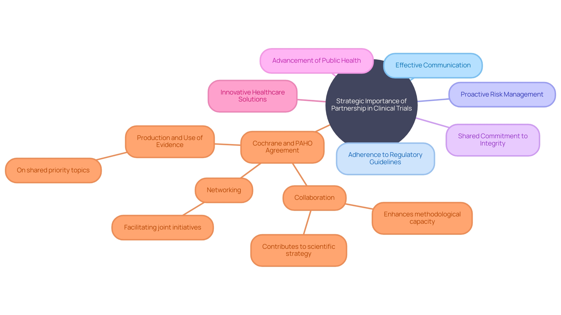 Interconnectedness of Partnerships in Clinical Trials