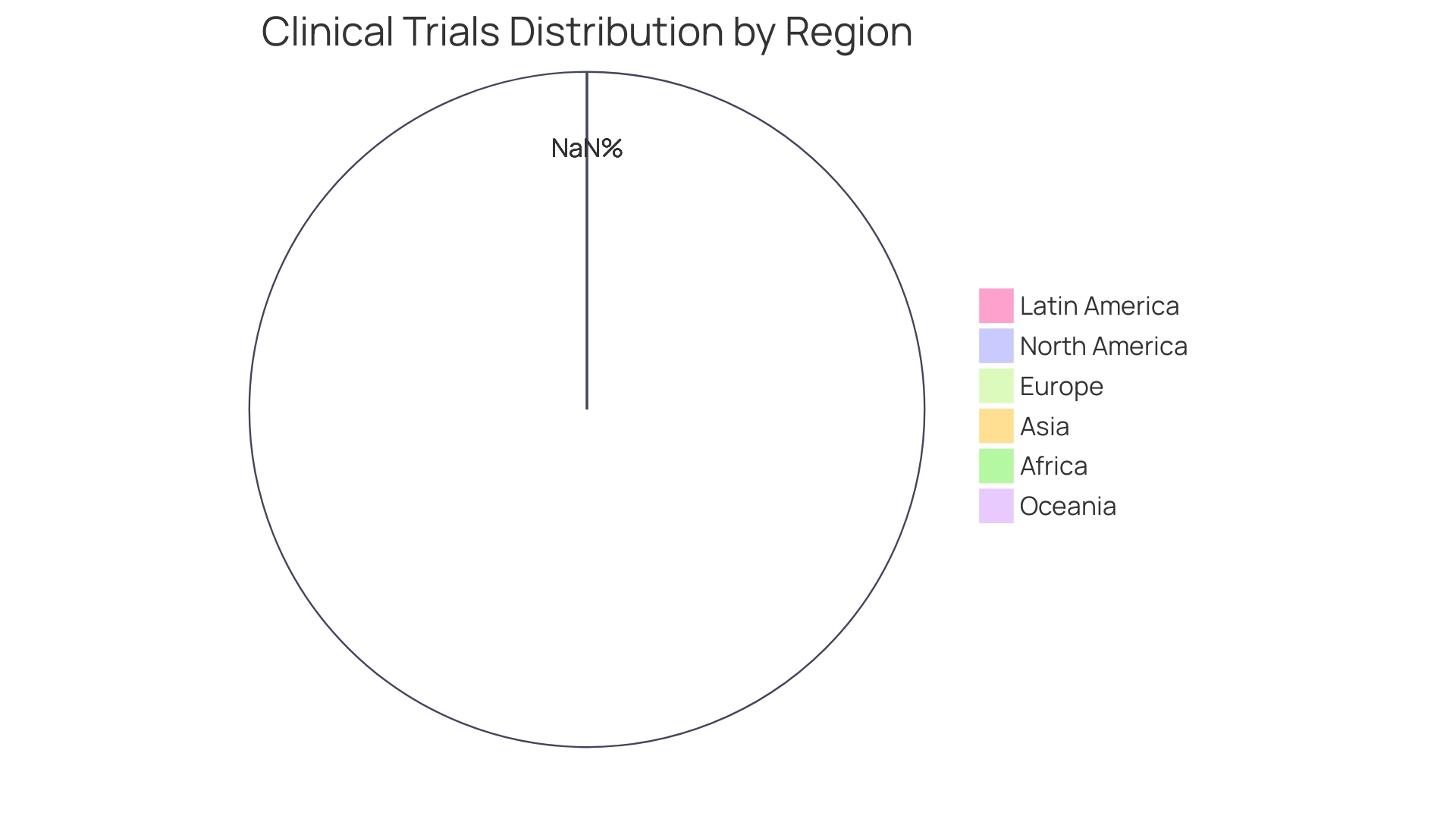 Distribution of Clinical Trials by Region