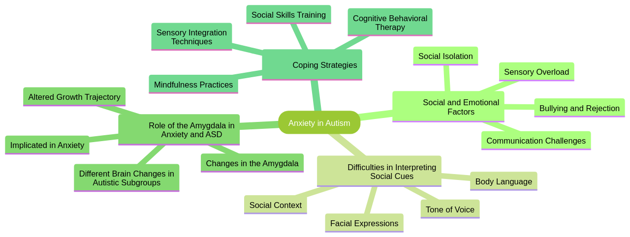 Factors Contributing to Anxiety in Individuals with Autism