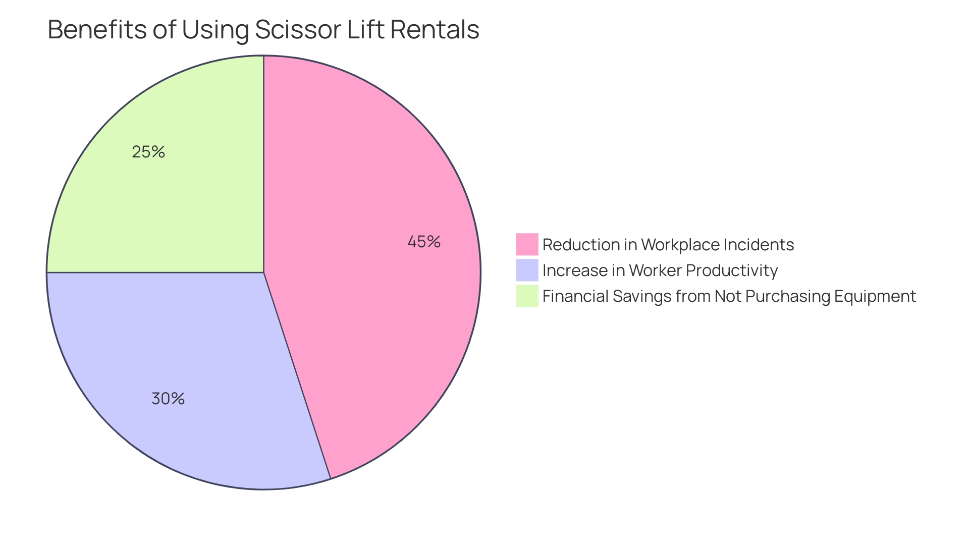 Distribution of Benefits of Scissor Lift Rentals