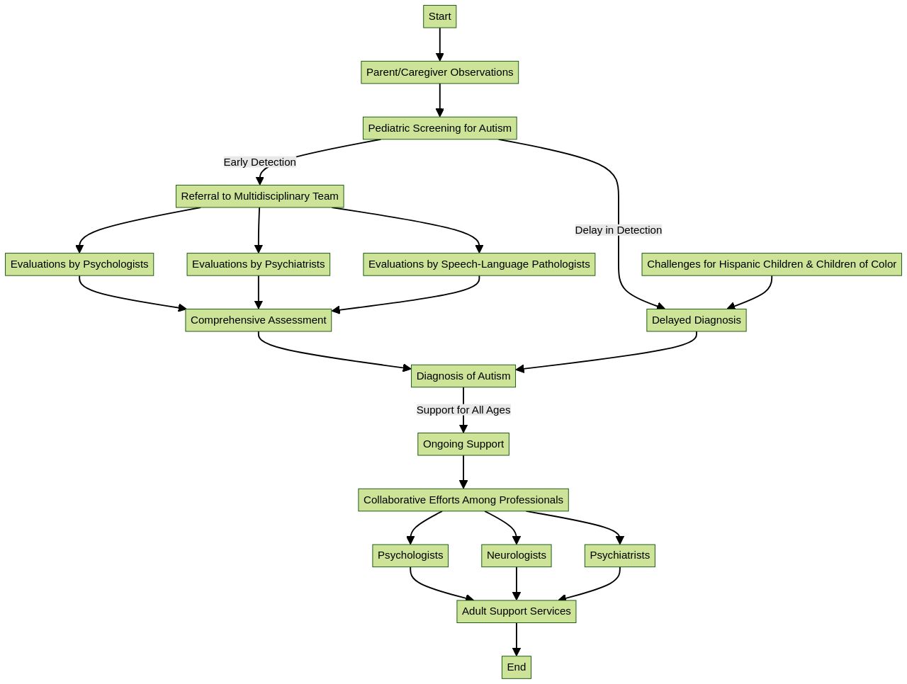 Flowchart: Path to Adult Autism Diagnosis