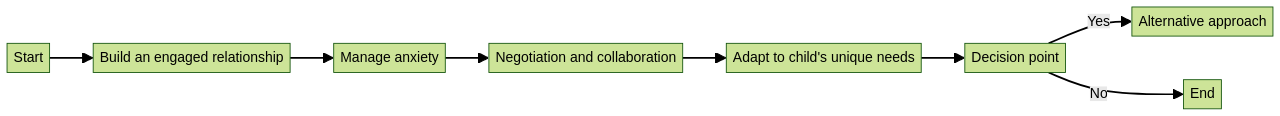 Flowchart of PDA Autism Management Strategies