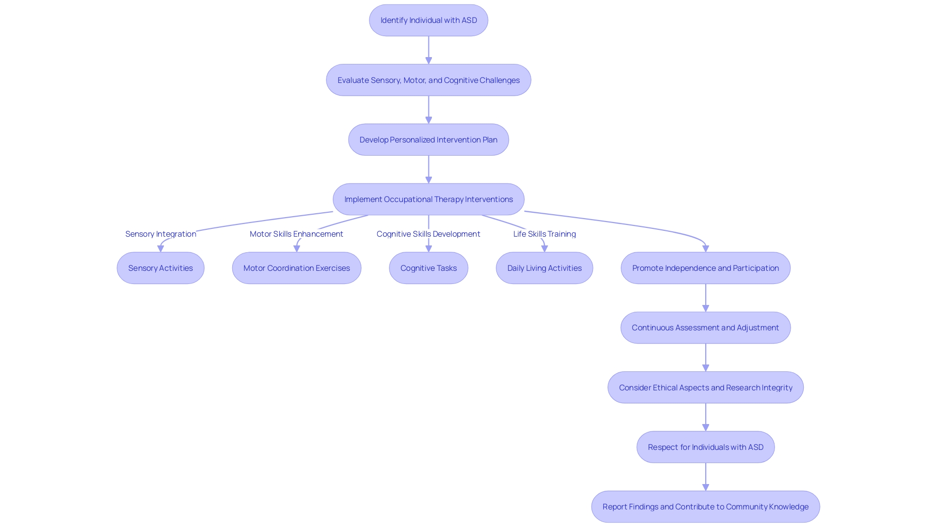 Flowchart: Occupational Therapy Process for Individuals with Autism Spectrum Disorder (ASD)