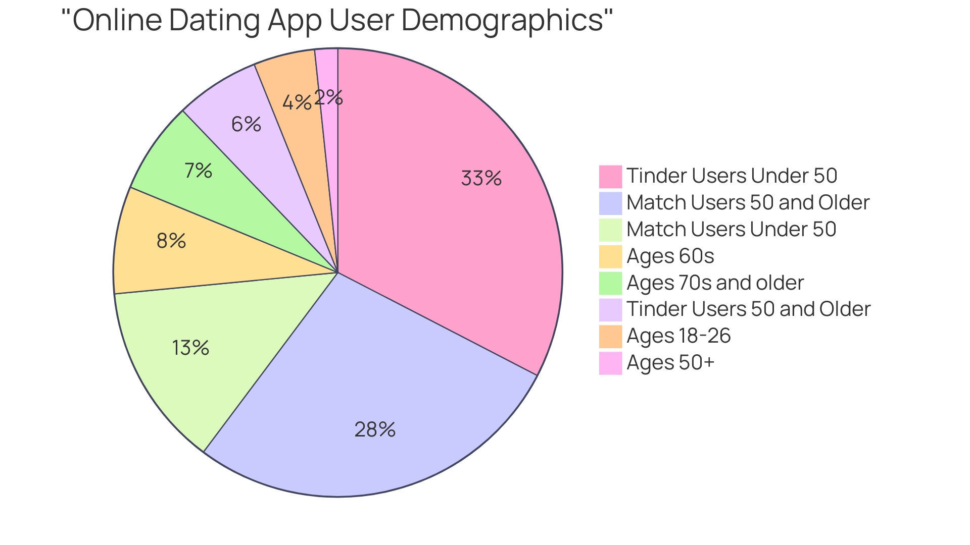 Proportions of Online Dating App Users