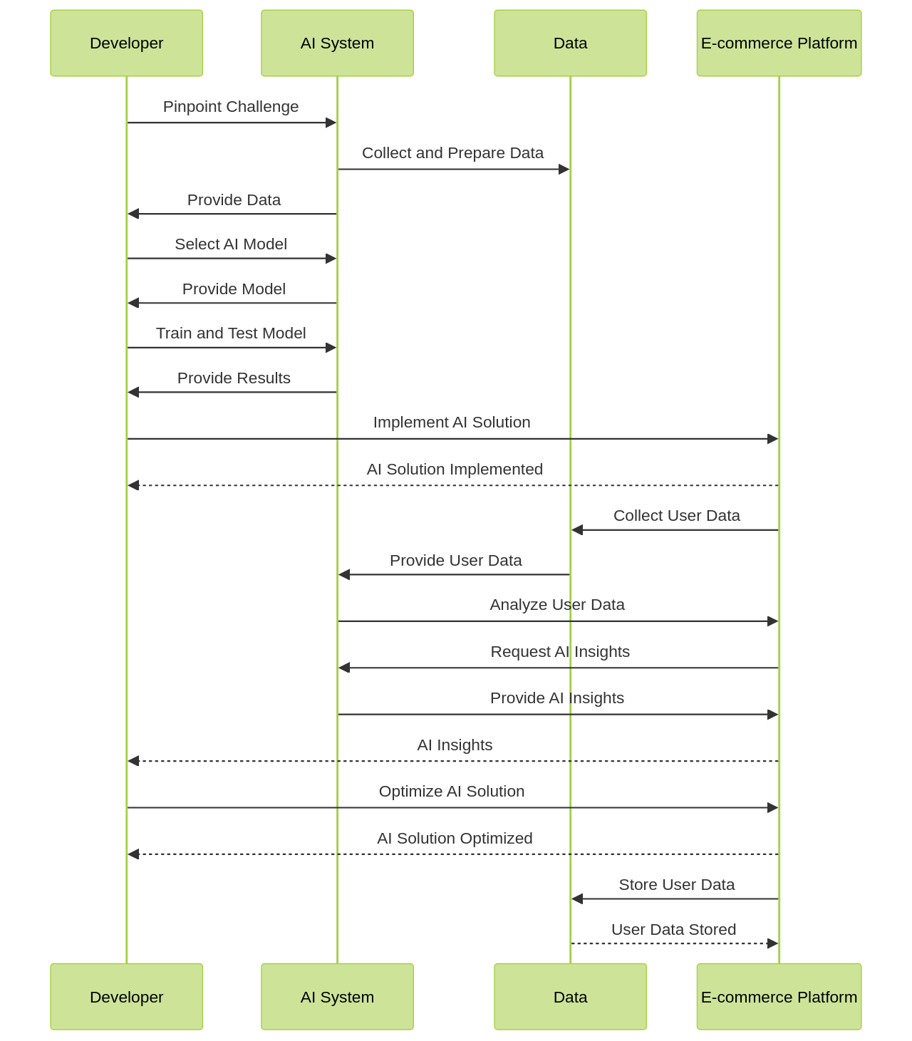 Sequence Diagram: Key Steps to Building Advanced AI Software for E-commerce