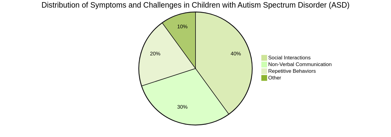 Distribution of ASD Symptoms