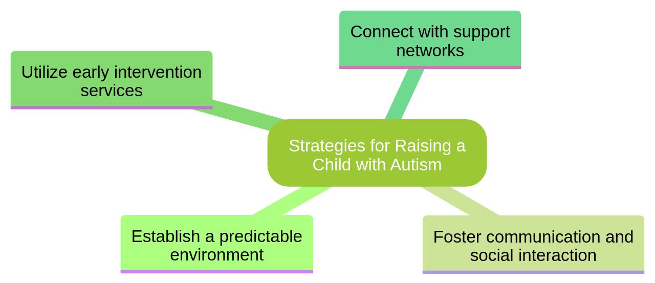 Strategies for Raising a Child with Autism