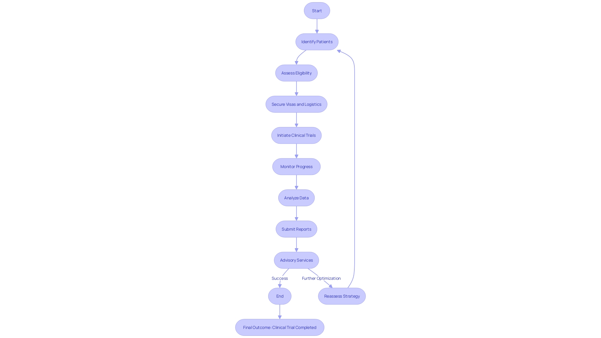 Flowchart: Clinical Trial Consulting Services