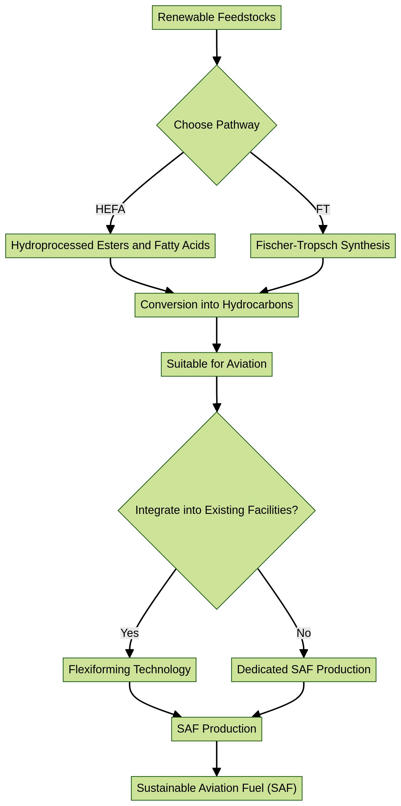 Flowchart: Production Process of Sustainable Aviation Fuel (SAF)