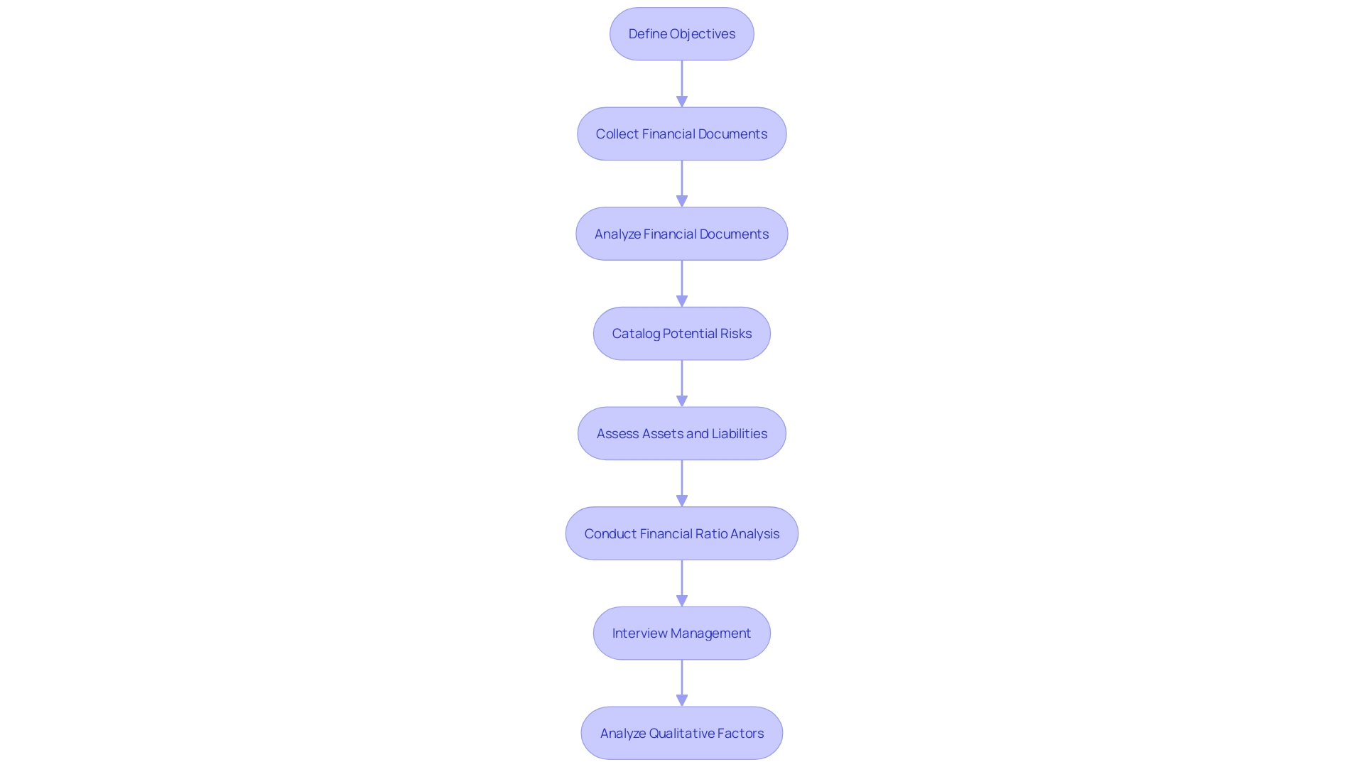 Process Flowchart: Financial Due Diligence