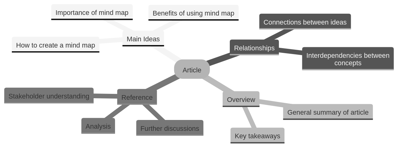 Conceptual Mind Map