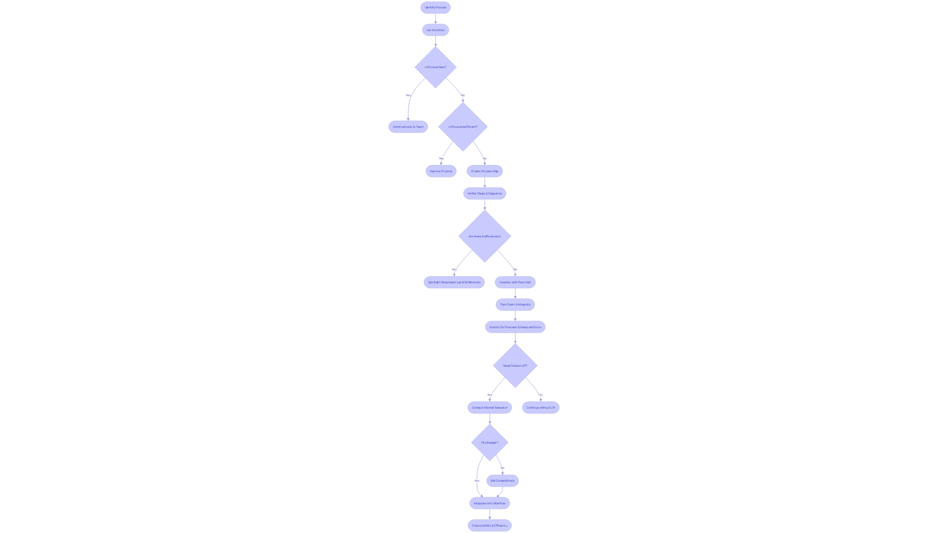 Optimizing Scissor Lift Usage in Construction Project Workflow