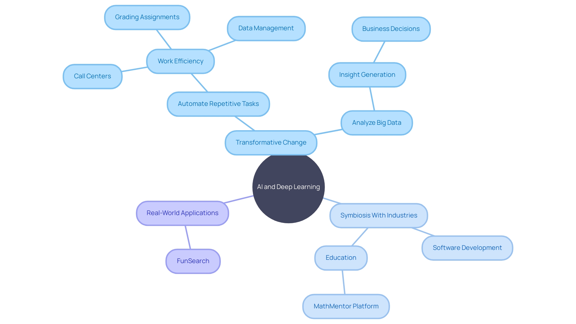 The Mind Map: AI Advancements and Their Impact on Industries