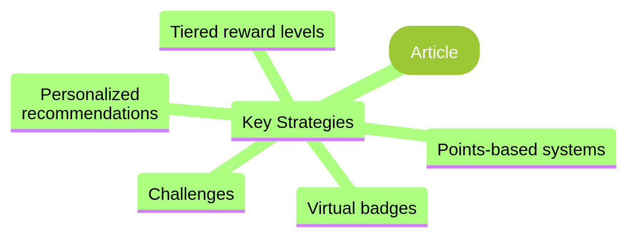 Mind Map of Gamification Strategies