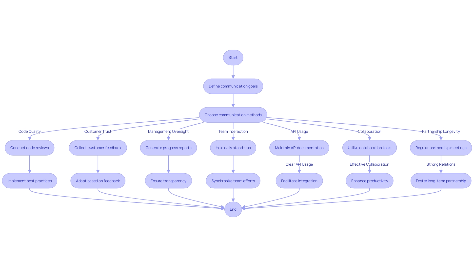 Flowchart: Communication Practices in MVP Software Development