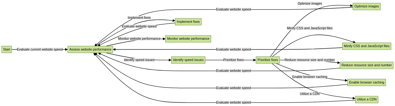 Flowchart of Website Load Time Optimization Strategies