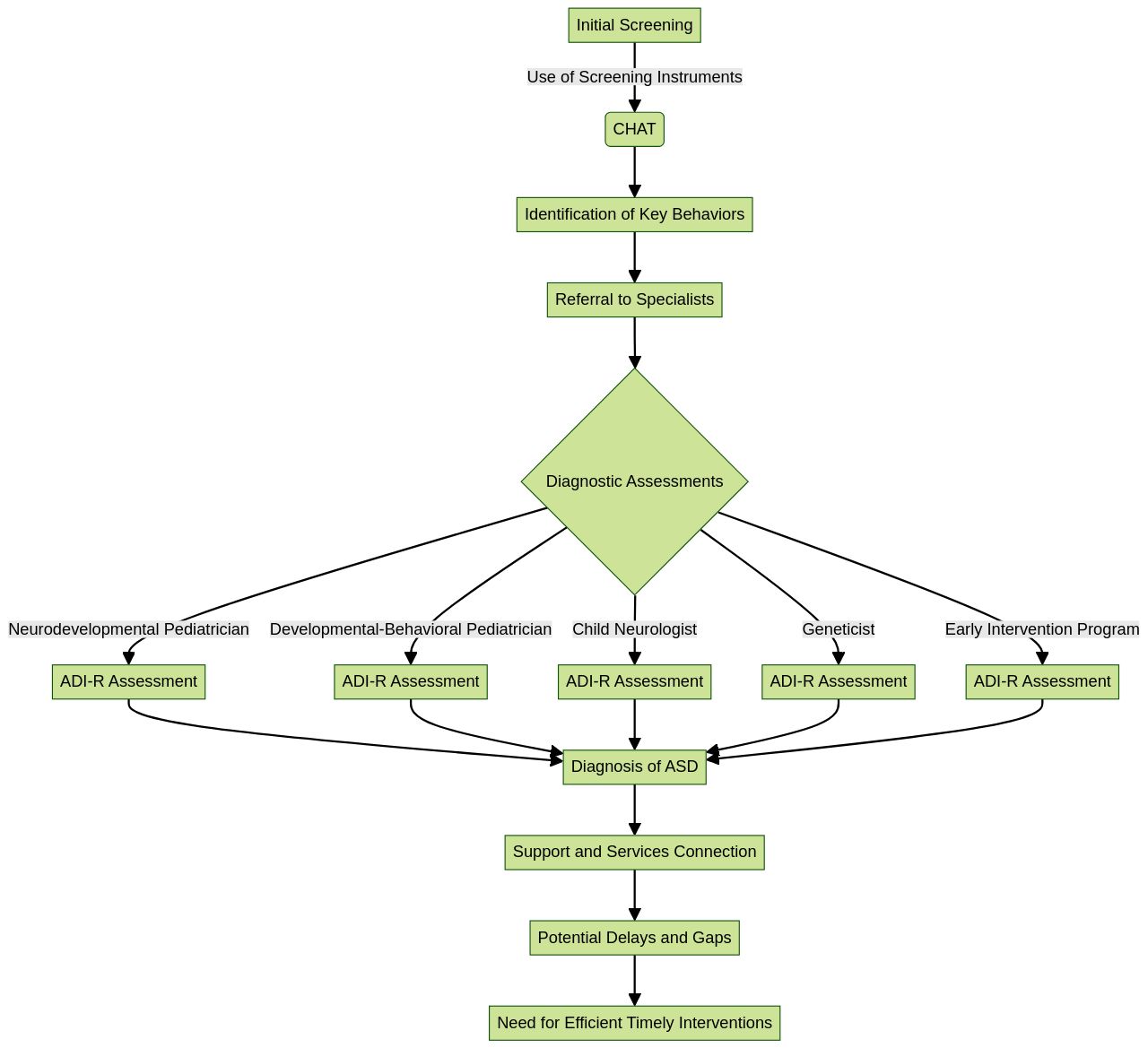 Flowchart: Pathway from Screening to Diagnosis for Autism Spectrum Disorder