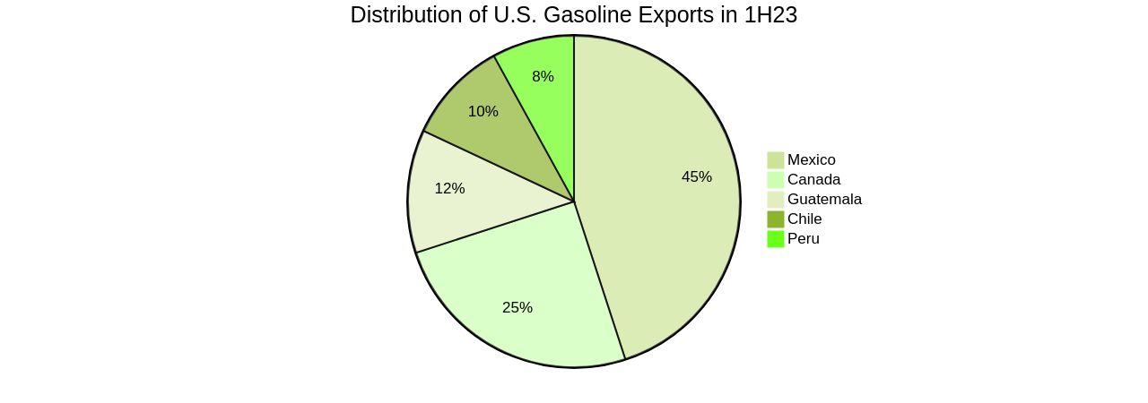 Distribution of U.S. Gasoline Exports by Destination in 1H23