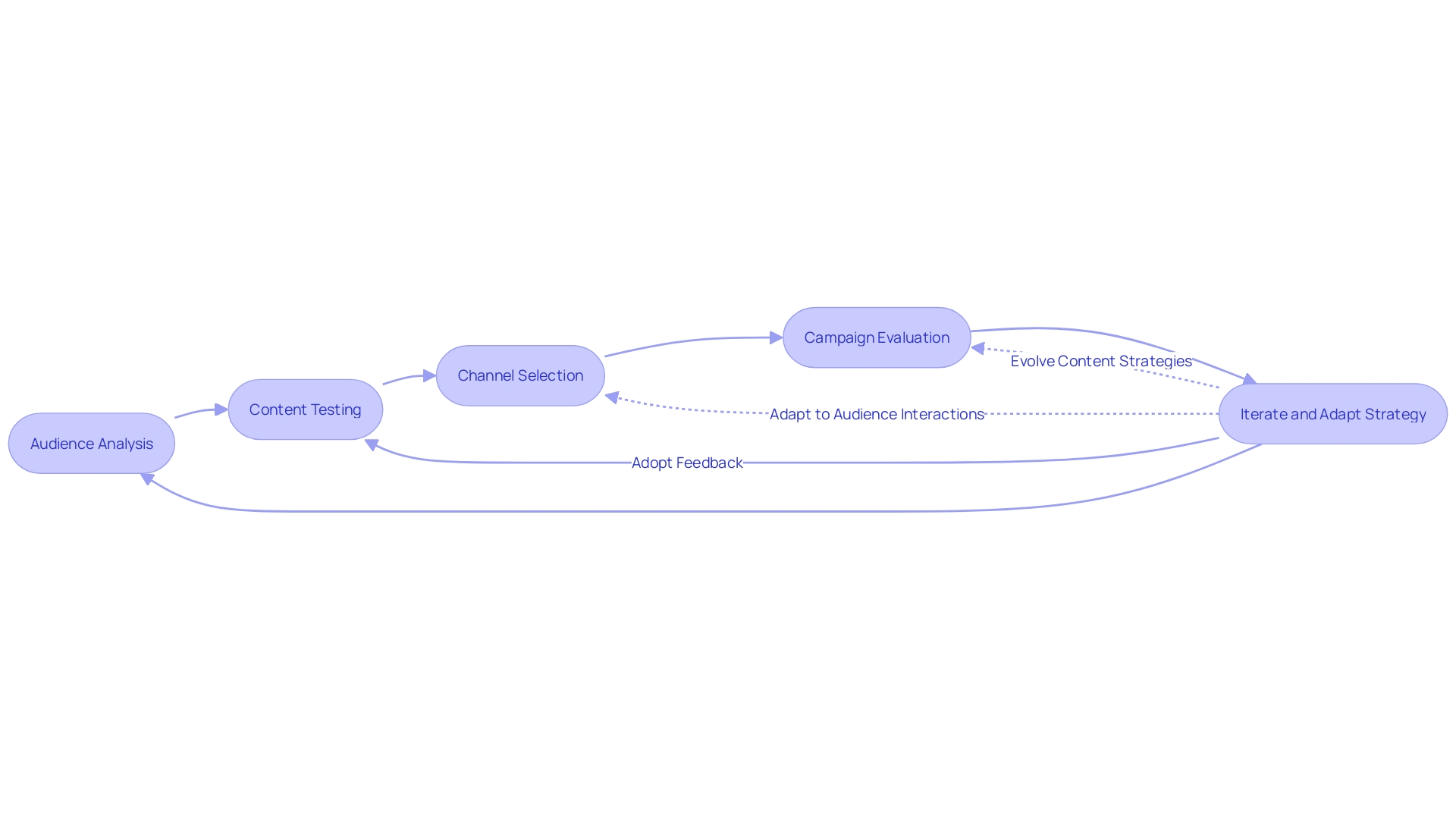 Agile Content Marketing Process