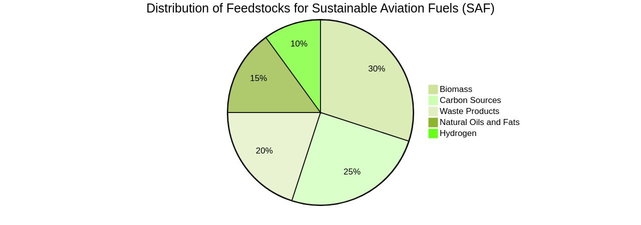 Distribution of Sustainable Aviation Fuels (SAF) Feedstocks