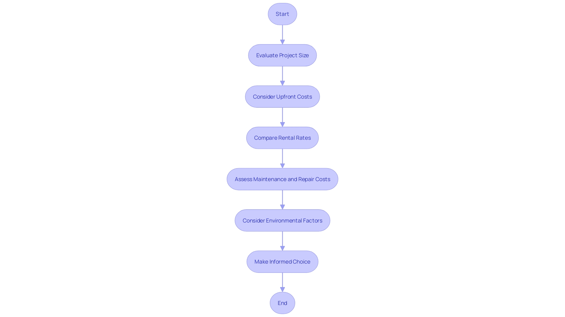 Decision-making process for selecting equipment