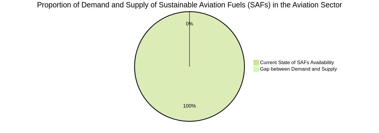 Proportion of Sustainable Aviation Fuels (SAFs) Demand and Supply